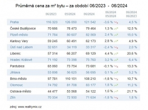 Vývoj cen nemovitostí ve vybraných krajských městech 